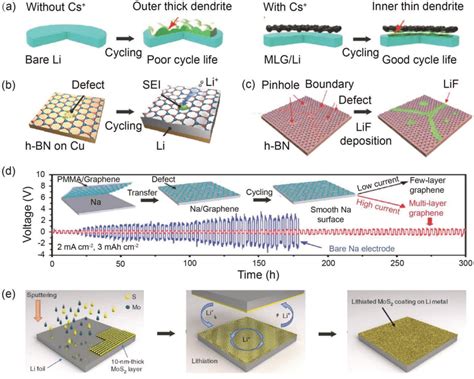 2d Materials As Artificial Sei A Synergistic Effect Of Multilayered