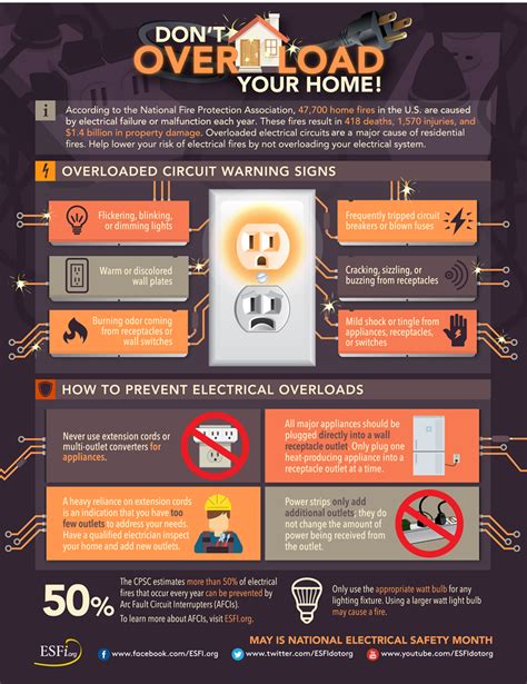 Dont Overload Your Home Prevent Electrical Overloads Home Safety