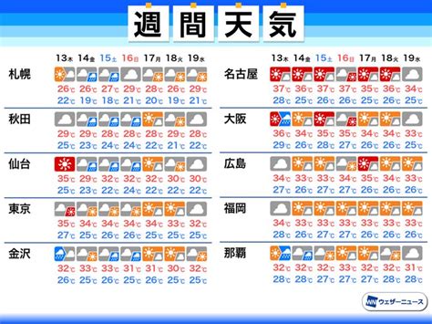 May 28, 2021 · 週間天気 週末は五月晴れが多い 来週は東京でも梅雨空か(2021年05月28日) 週間天気予報 東京や大阪は連日35℃前後の厳暑 熱中症警戒 8月13 ...