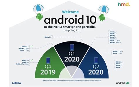 More Nokia Phones To Receive Android 10 Os Update Soon Android Community