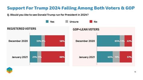 Shock Poll Republican Support For Trump 2024 Plummets By A Whopping 20 Points Since December