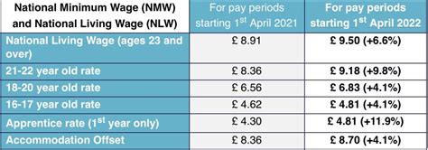 National Minimum Wage And National Living Wage Increases April 2022