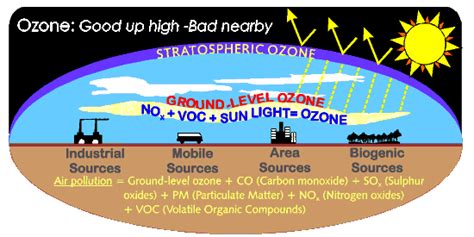 Ground Level Ozone Vs Stratospheric Ozone