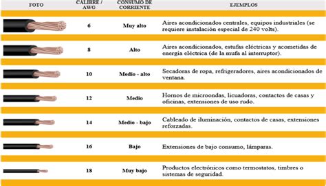 Medidas O Calibres De Los Alambres Y Cables Eléctricos Oleitha