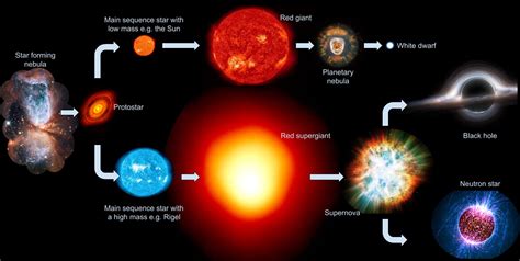 Mr Toogood Physics Life Cycle Of Stars Supernovae Black Holes And