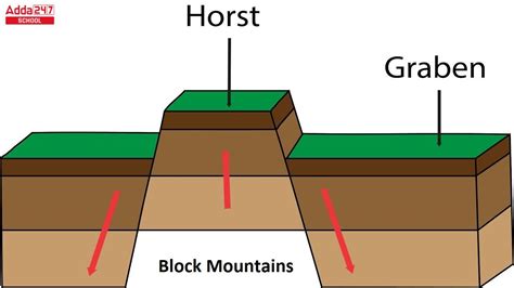 Block Mountains Examples Types Formation Geology Faults