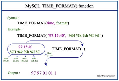Mysql Timeformat Function W3resource