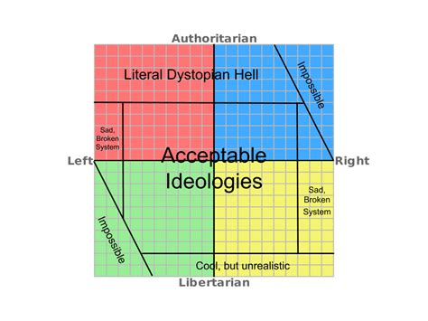 This Is My Take On The Political Compass Thoughts Politicalcompass