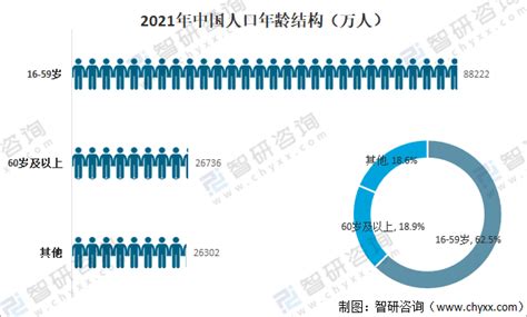 中国人口构成2021年中国人口数量、人口结构现状、男女比例及人口增长情况分世界人口网