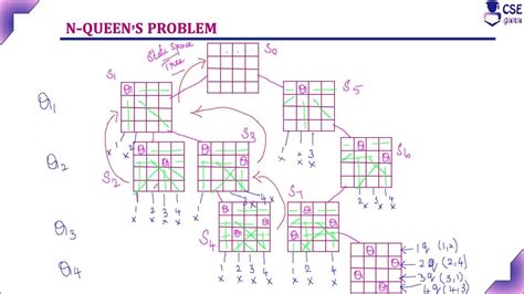 N Queen Problem State Space Tree Backtracking Lec 84 Design