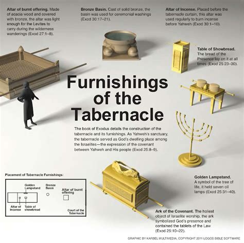Furnishings Of The Tabernacle