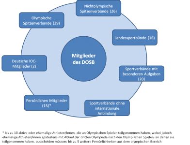 Strukturen Des Sports In Deutschland I Sport Nachgedacht De