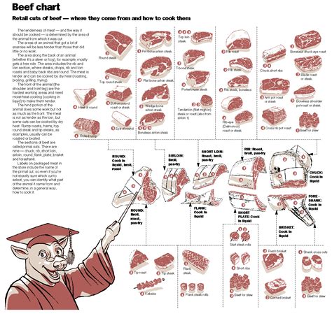 Beef Cooking Times Chart.