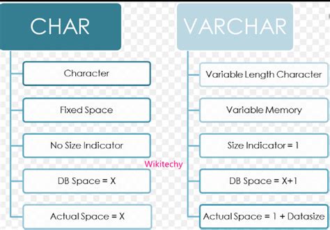 Char Vs Varchar In Sql Difference Between Char And Varchar