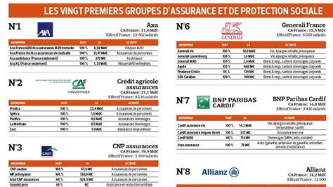 Les Vingt Premiers Groupes D Assurance En France En La Tribune