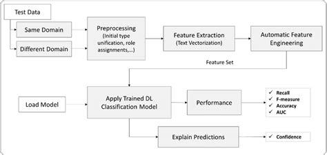 the process steps of application of the trained deep learning model to download scientific