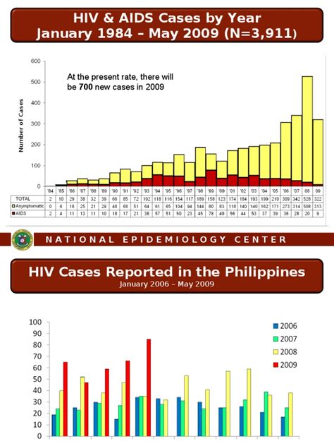 hiv aids statistics in the philippines