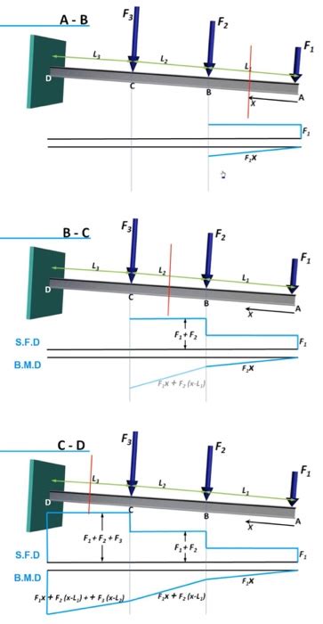 Sfd & bmd for continuous beam. Sfd Bmd Formula - Beam Formulas With Shear And Mom : Sfd ...