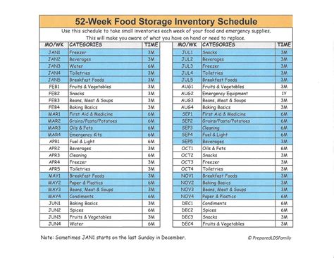 While it should not be construed as an official church publication, significant effort has been made to ensure that all materials are in accordance with general church guidelines on food storage and family preparedness. Updated 52-Week Food Storage Inventory Schedule | Lds food ...