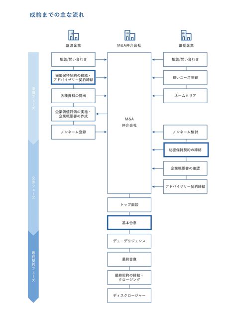 秘密保持契約書（nda）の解説とひな形使用時の注意点 Mandaの情報漏洩対策のために Fundbook