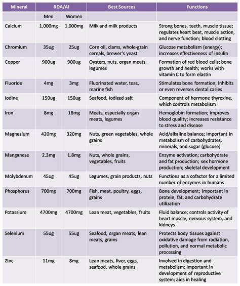 Daily Intake Of Vitamins And Minerals Chart Pdf Chart Walls