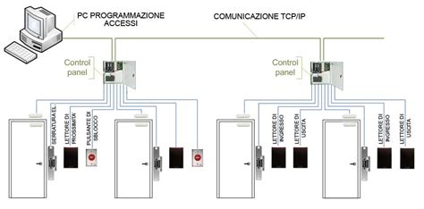Controllo Accessi Impianti Biometrici Lettori Di Badge Controllo