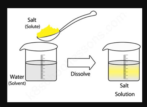 Soluble Solvent Solute And Insoluble Diagram Quizlet