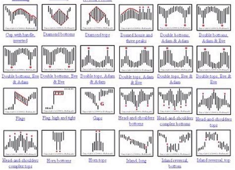 Book gives a foundation to understanding chart analysis knowing something is a first step to actually putting knowledge into action. Chart Patterns - All Things Stocks - Medium