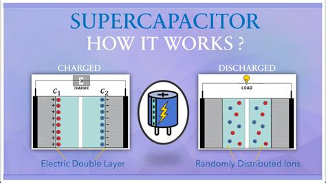 What Is Supercapacitor How Supercapacitor Works Supercapacitor In