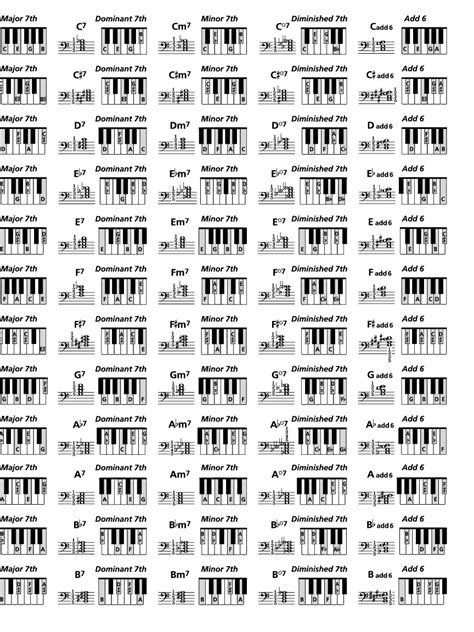 Keyboard Chords Chart For Beginners Sheet And Chords Collection