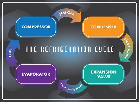 How Does It Work The Refrigeration Cycle