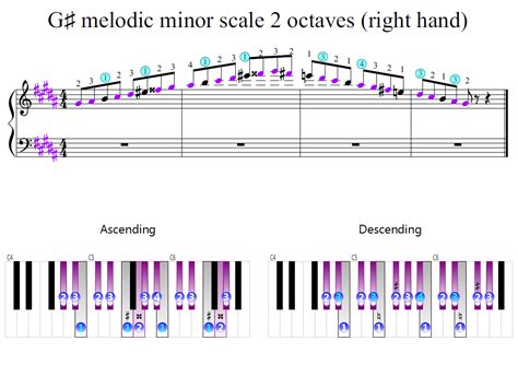 G Sharp Melodic Minor Scale 2 Octaves Right Hand Piano Fingering