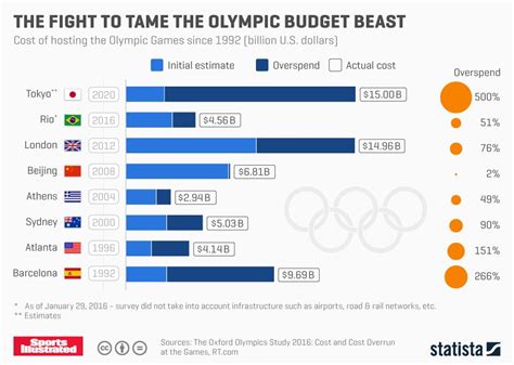 Infographic The Fight To Tame The Olympic Budget Beast Olympics