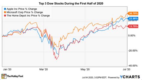 The 3 Best Dow Jones Stocks So Far In 2020 Outperformdaily