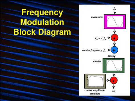 Ppt Frequency Modulation Powerpoint Presentation Free Download Id