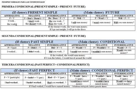 Resumen estructura de los tiempos verbales en inglés y ejemplos. E.P. - INGLÉS: CONDITIONALS