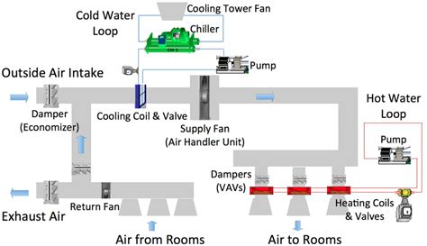 A Typical Process Diagram Of An Hvac System Loop In A Commercial