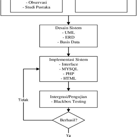 PDF PENERAPAN METODE WATERFALL DALAM PENGEMBANGAN SISTEM INFORMASI E