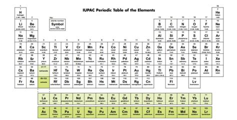 Tabela Periódica Ganha Quatro Novos Elementos Químicos Tribuna Feirense