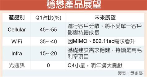 Shèng mào (sheng mao, traditional: 穩懋跨2.5G光通訊 明年擴大貢獻 - 中時電子報