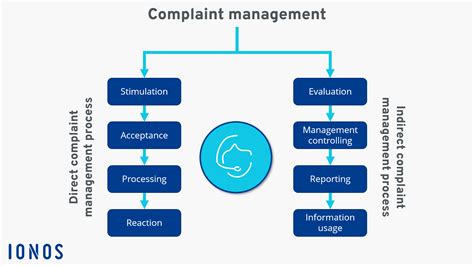 Complaint Management Process