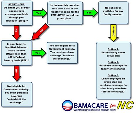 How Do I Buy On The Nc Health Care Exchange Obamacare