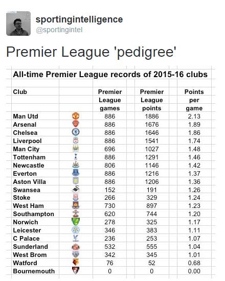 All Time Premier League Records Of All 20 Clubs Nufc The Mag