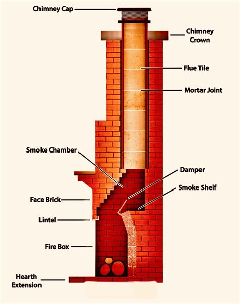 How Does A Chimney Work Centerville Pipestone Chimney Services Llc