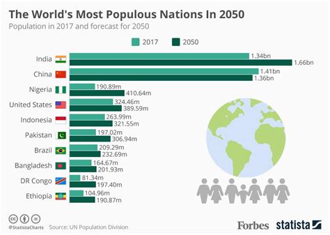 The Worlds Most Populous Nations In 2050 Infographic