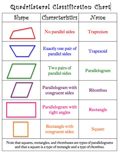 Quadrilateral Classification Chart And Mini Posters Teaching Geometry