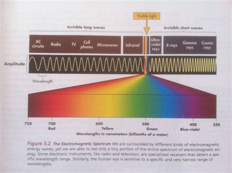 Which Color Of The Visible Spectrum Has The Shortest Wavelength