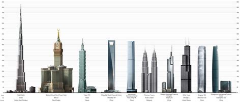 Blog With Best Of All Things Top 10 Tallest Buildings In The World