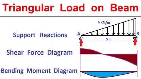 Cantilever Beam Shear Force And Bending Moment Diagram Ella Wiring