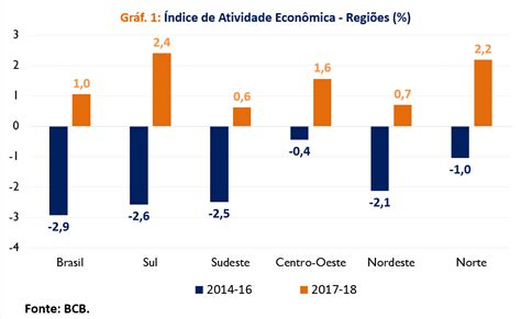 Atividade Econômica Da Cidade